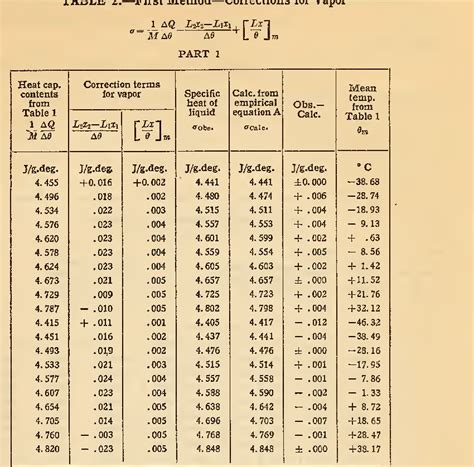 Specific Heat Capacity Of Ammonium Nitrate