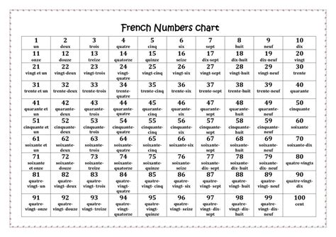 French Numbers 1 100 Smart Poly Chart 13 X 19 Les | Images and Photos ...