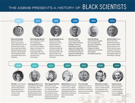 African American History Timeline