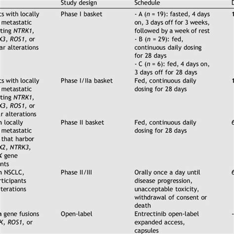 Clinical Trials of Entrectinib Including Patients with Non-Small Cell ...