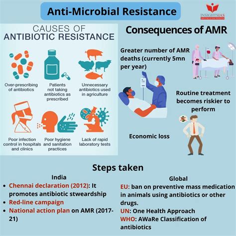 Antimicrobial resistance vaccines - INSIGHTS IAS - Simplifying UPSC IAS ...