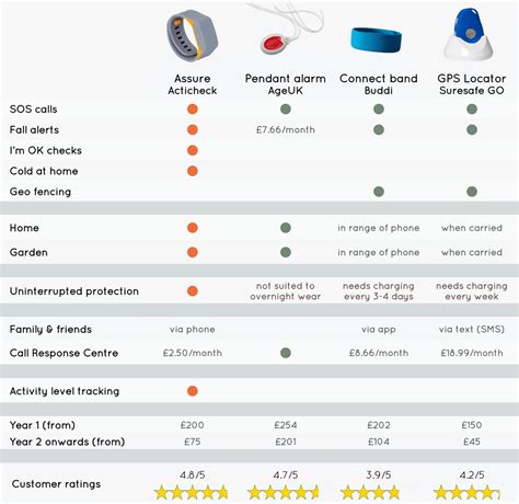 Compare Personal Alarms | Fall Alarms for Elderly | Acticheck