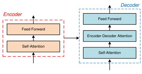 Encoder-Decoder architecture applied in Transformer The Transformer ...