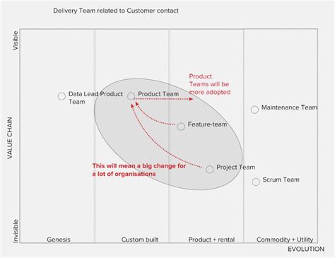 Mapping Strategy with Wardley Maps and S-curves — SeventyOne Consulting AB