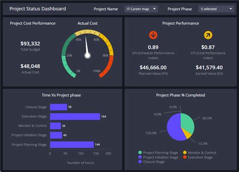 Dashboard Templates For Project Management Clicdata | sexiezpix Web Porn