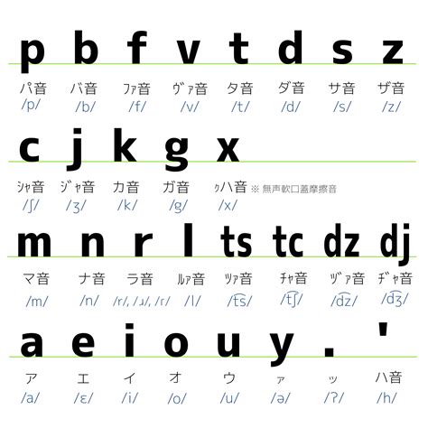 2. Pronunciation and alphabet - My First Lojban (version 2)