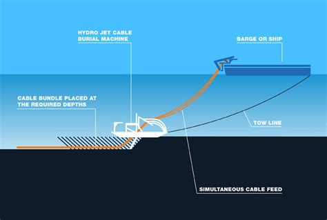 How to Make, Lay and Repair Submarine Cables?