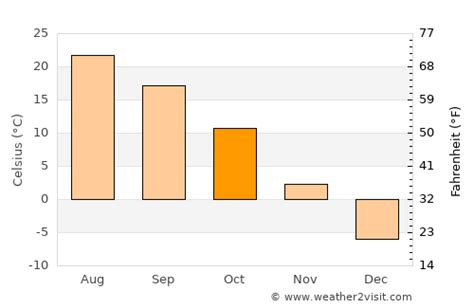 Fort Dodge Weather in October 2023 | United States Averages | Weather-2 ...