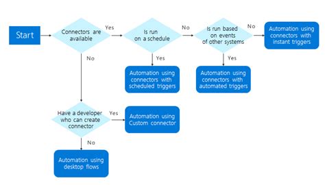 Flowchart to help you decide how to design your automation in Power ...