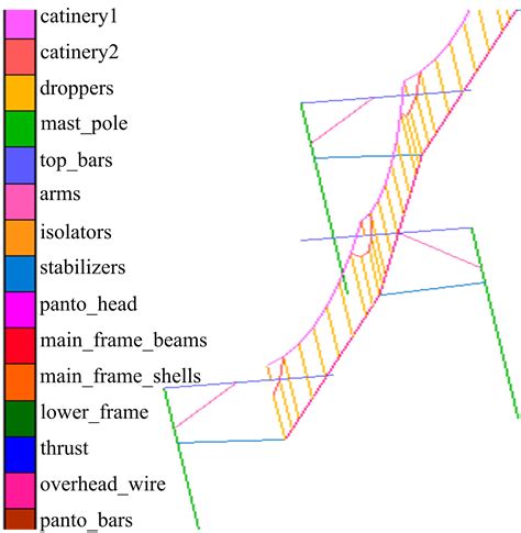 Design and dynamic characteristic simulation of pantograph⁃catenary ...