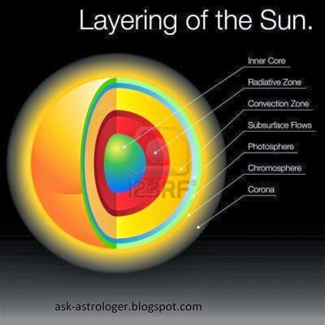 school work | Sun diagram, Sun projects, Sun projects for kids