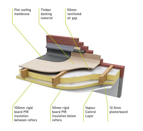 Building Regulations Flat Roof Construction - Image to u