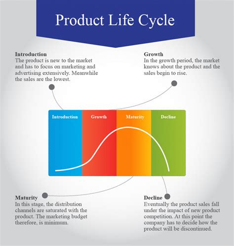 Product Life Cycle | Visual.ly