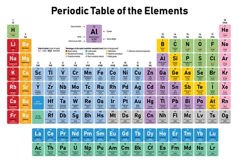 Scientists Say: Periodic table