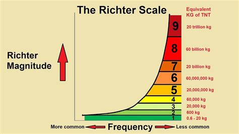 Earthquake Magnitude Levels Vector Illustration Diagram