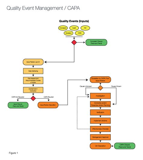 Your CAPA System: Operate Effectively and Maintain Profitability ...