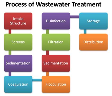 Waste Water Treatment - Methods of Waste Water Treatment & Purpose