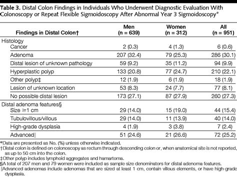 Results of Repeat Sigmoidoscopy 3 Years After a Negative Examination ...