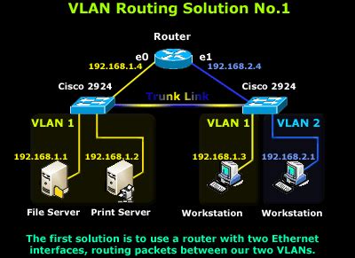 InterVLAN Routing - Routing between VLAN Networks