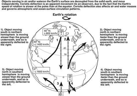 The Deflection Produced by the Coriolis Force Is Caused by