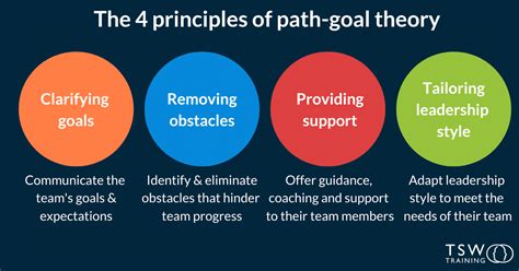 Robert House's Path-Goal Theory: Optimising Team Satisfaction ...