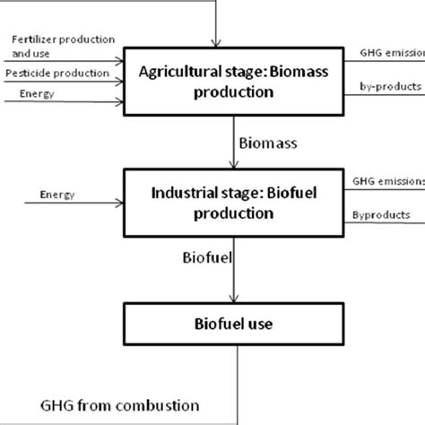 Process included in this work for all biofuels studied | Download ...