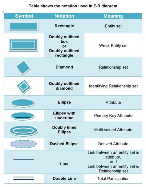 Symbols Used In Er Diagram | ERModelExample.com