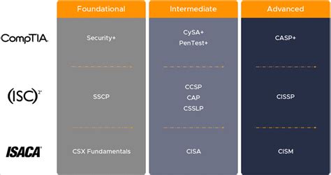 11 Best IT Security Certifications For Beginners & Professionals