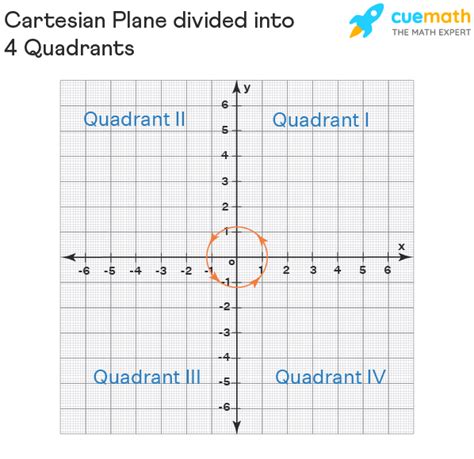 Quadrant - Definition, Graph, Cartesian Plane, Signs