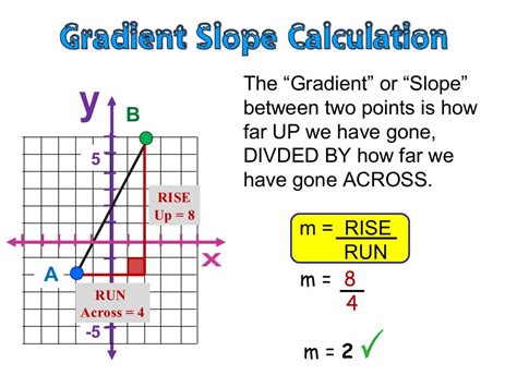 Gradient of Straight Lines