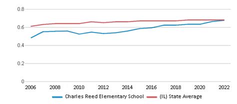 Charles Reed Elementary School (Ranked Bottom 50% for 2024 ...