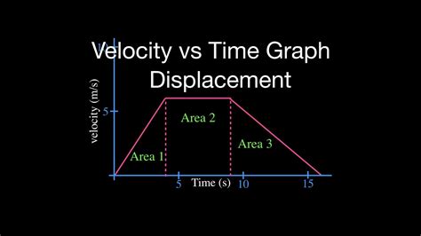 Displacement From Velocity Time Graph