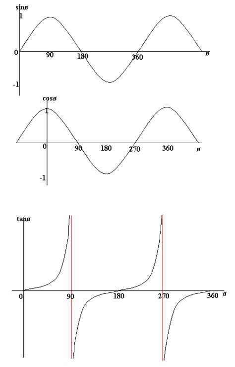 Sine Cosine Tangent Graph