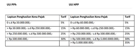 Perubahan Tarif Pajak Progesif Pph 21 Orang Pribadi, Berlaku Tahun 2022 ...