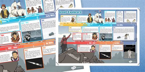 Great Explorers Poster - Timeline of Famous Explorers