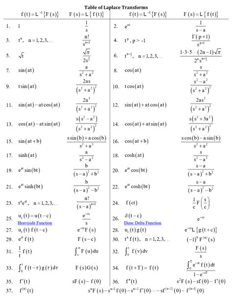 Solved Using the Laplace Transform Table, derive the inverse | Chegg.com