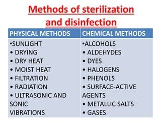 Sterilization & Disinfection | PPT