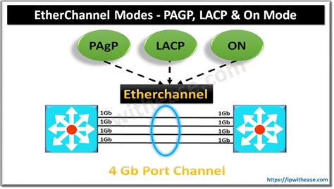 EtherChannel Modes - PAGP Mode, LACP Modes & On Mode - IP With Ease