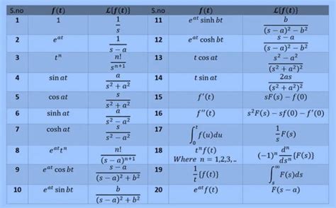 Laplace Transform Formula: Types, Properties