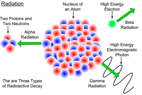 Alpha Radiation and Charge of an Alpha Particle