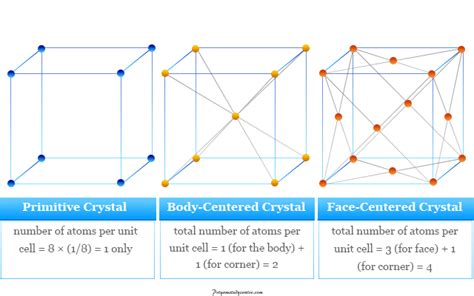 Cubic Crystal Lattice - Unit Cell - Definition, Examples, Indices