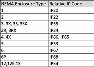 NEMA vs IP Rating | Signal-Tech