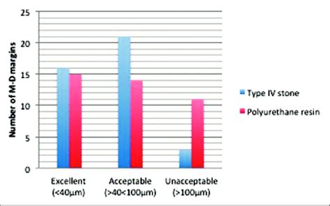 Comparison of number of mesial and distal crown margin quality ...