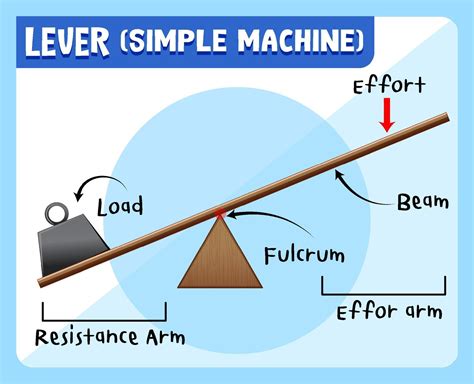 Levers simple machine science experiment poster 3274742 Vector Art at ...