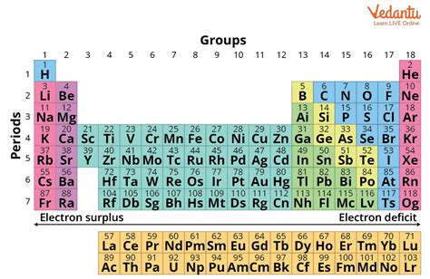 Periodic Table Groups And Periods | Review Home Decor