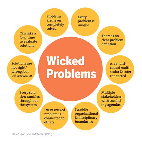 Mr. Aun's Social Justice 12 Class Updates: Day 72: "Wicked" problems ...