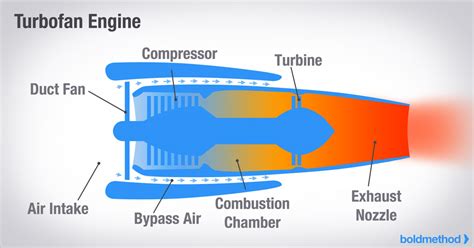 How The 4 Types Of Turbine Engines Work | Boldmethod