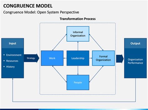 Congruence Model PowerPoint and Google Slides Template - PPT Slides