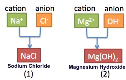 Rules for Naming Ionic Compounds - Video & Lesson Transcript | Study.com