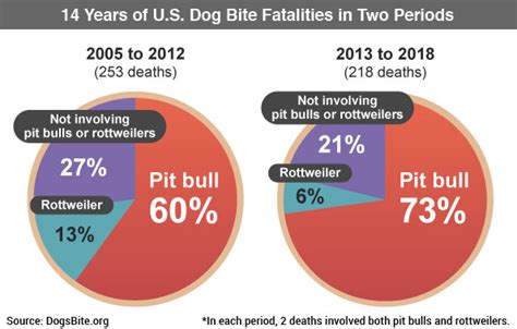 2018 U.S Dog Bite Fatality Statistics – Responsible Citizens for Public ...